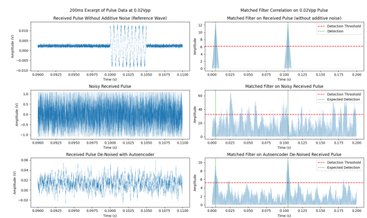 Autoencoder vs. matched filter on very small input signals